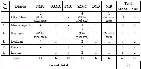 Medical Colleges District Wise MBBS BDS Seats Distributions
