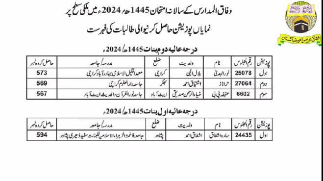 wifaq ul madaris poistion holders 2024 1445 Hijri