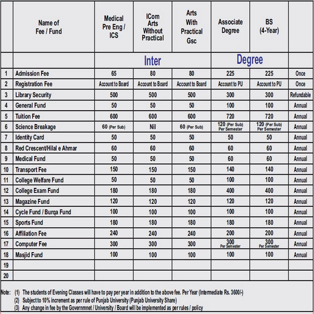 Government College Township Lahore Admission Fee Structure 2024